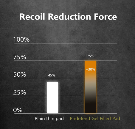 pridefend slip on recoil pad feature which mean it is very efficient in reducing recoil reduction as you can see in above infograph