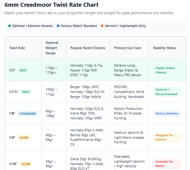 6mm Creedmoor Twist Rate Chart