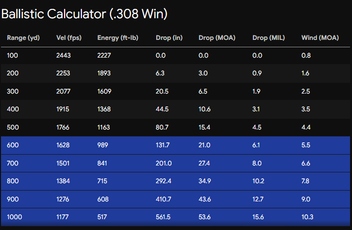 Ballistic Calculator (.308 Win)