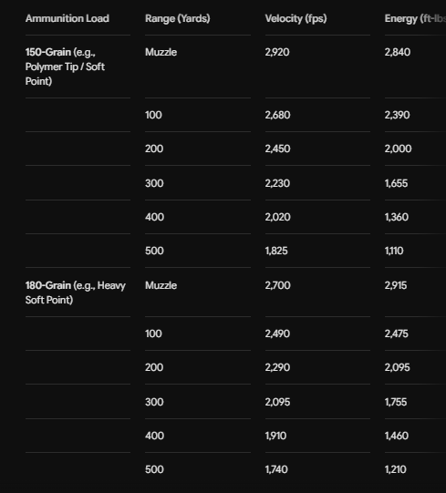 30-06 ballistics Chart