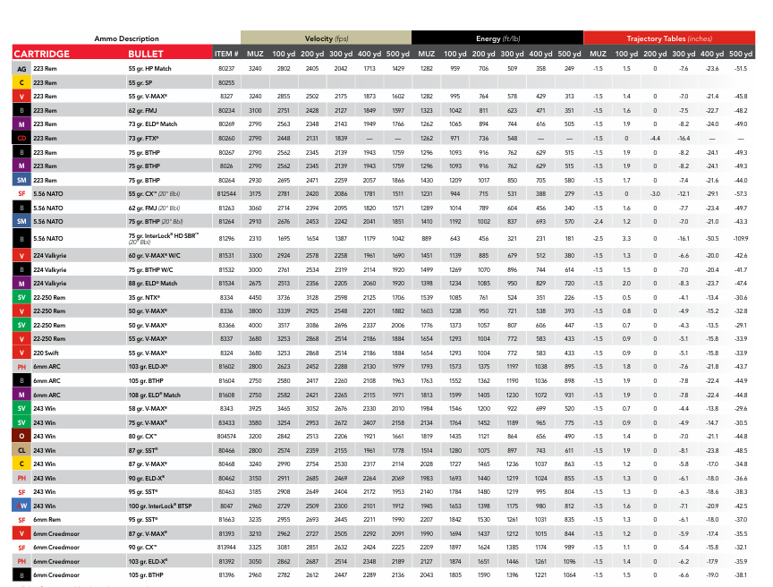 Hornady Ballistics Chart