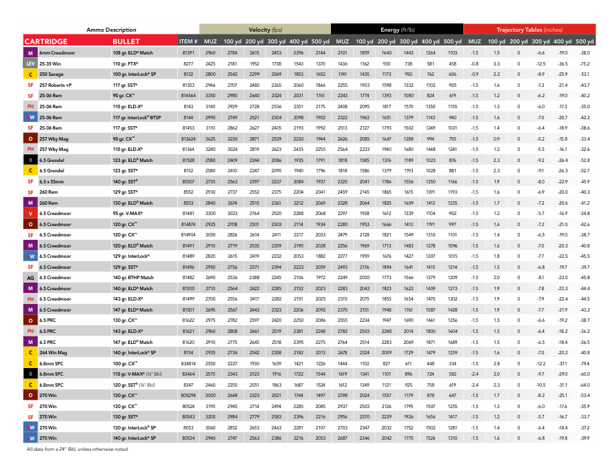 Hornady Ballistics Chart