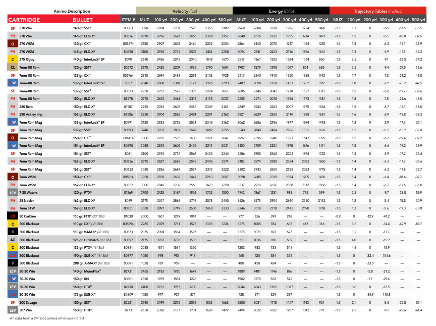 Hornady Ballistics Chart