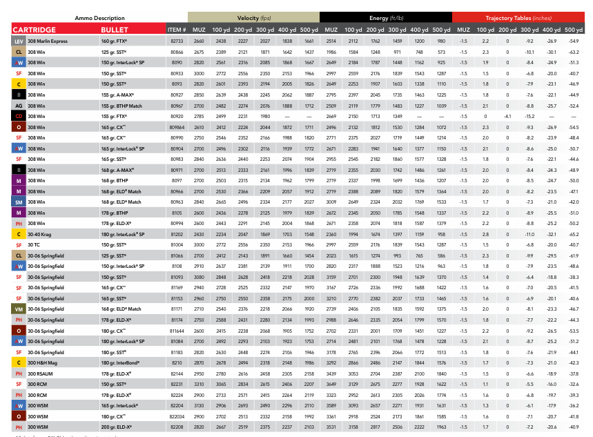 Hornady Ballistics Chart