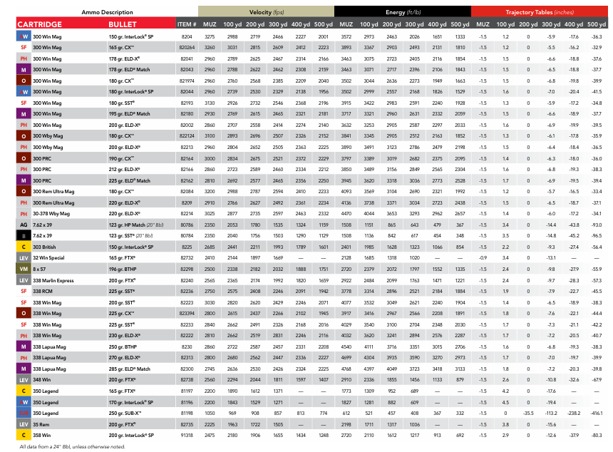 Hornady Ballistics Chart