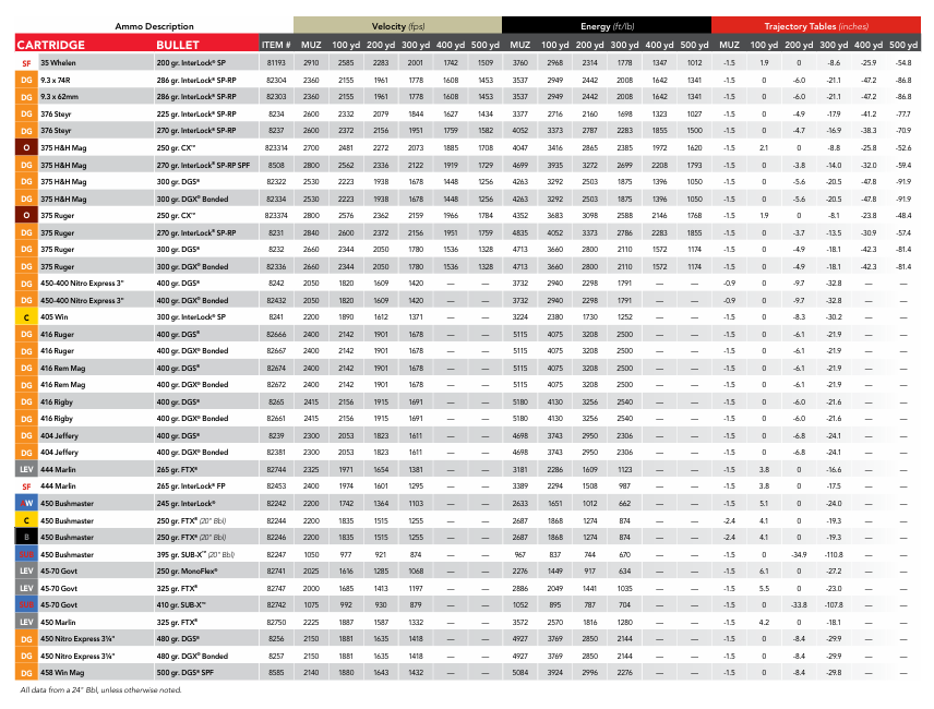 Hornady Ballistics Chart