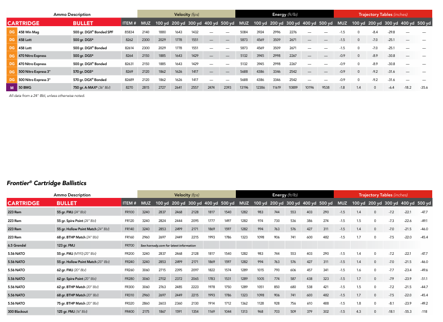 Hornady Ballistics Chart