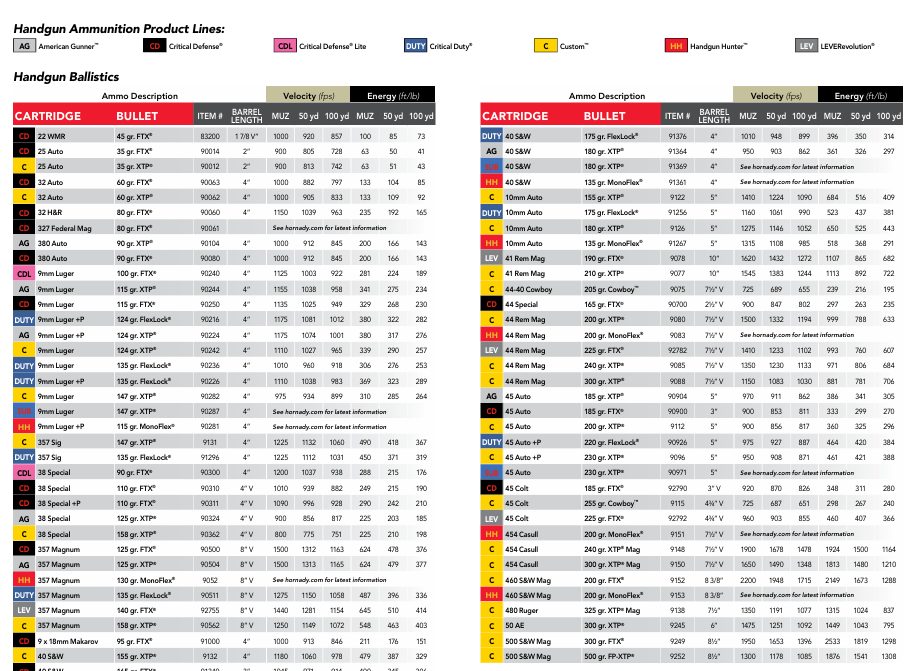 Hornady Ballistics Chart