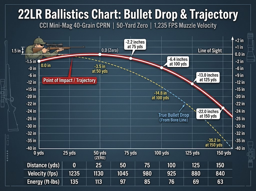 22lr Ballistics Chart: Bullet Drop And Trajectory Chart