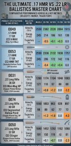 17 HMR Vs 22LR Ballistics Chart - Find Differences