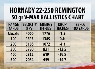 22-250 Ballistics Chart Hornady