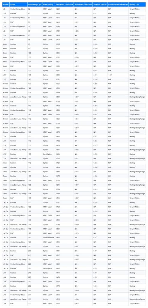 Nosler Ballistic Coefficient Chart Image
