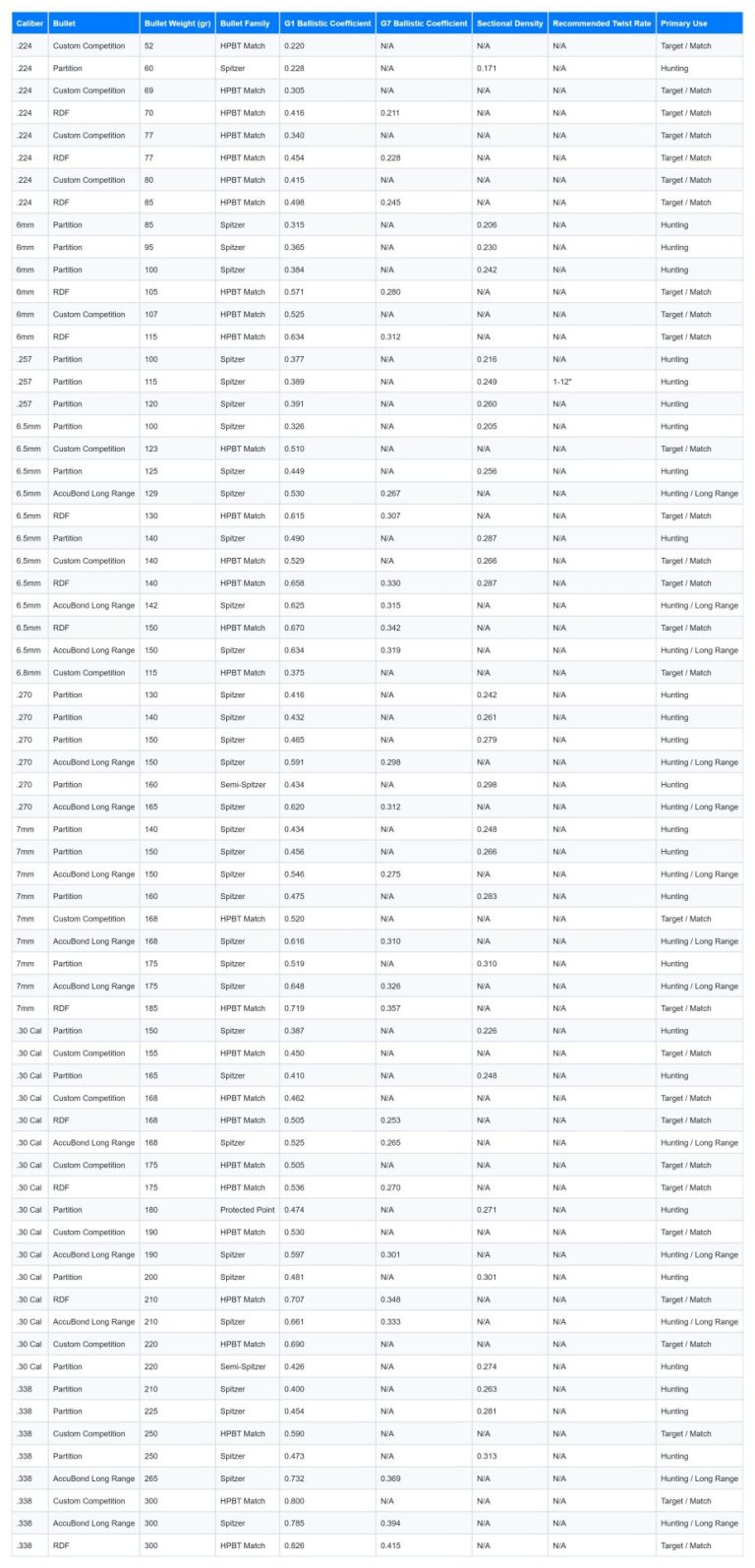 Nosler Ballistic Coefficient Chart Image