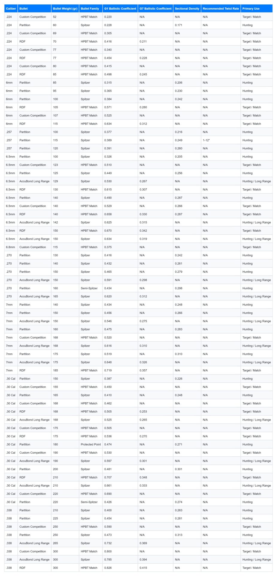 Nosler Ballistic Coefficient Chart Image