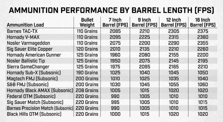 300 Blackout Ballistics Chart Barrel Length