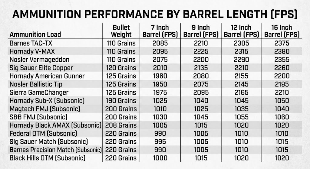300 Blackout Ballistics Chart Barrel Length