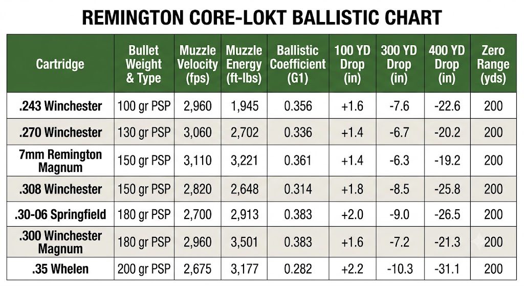 Remington Core Lokt Ballistic Chart