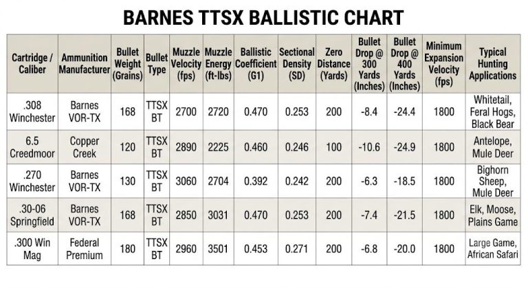 Barnes TTSX Ballistic Chart