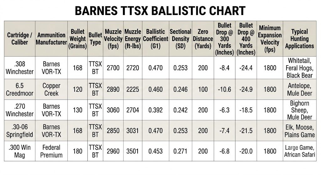 Barnes TTSX Ballistic Chart