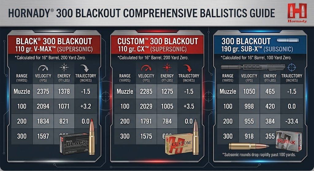 Hornady 300 Blackout Ballistics Chart