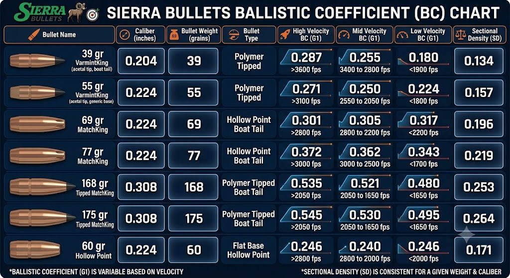 Sierra Bullets BC Chart