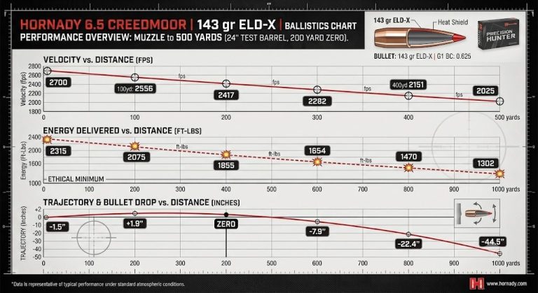Hornady 6.5 Creedmoor Ballistics Chart
