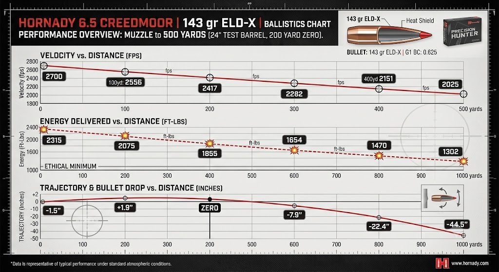 Hornady 6.5 Creedmoor Ballistics Chart