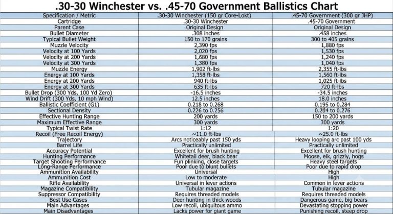 30-30 vs 45-70 Ballistics Chart