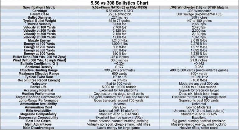 5.56 vs 308 Ballistics Chart