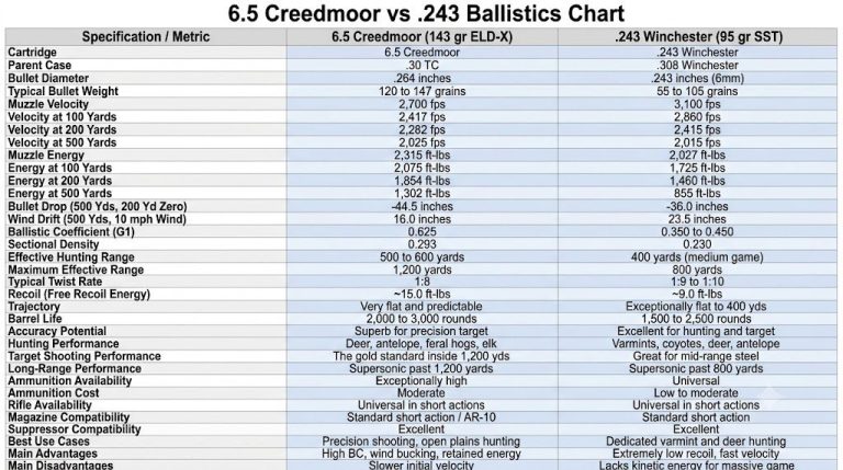 6.5 Creedmoor vs 243 Ballistics Chart