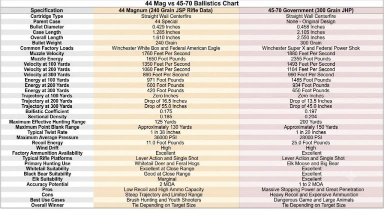 44 Mag vs 45-70 Ballistics Chart