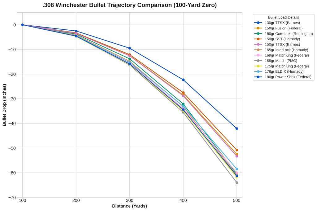 308 Ballistics Chart