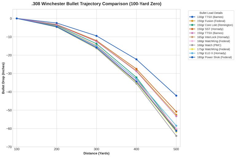 308 Ballistics Chart