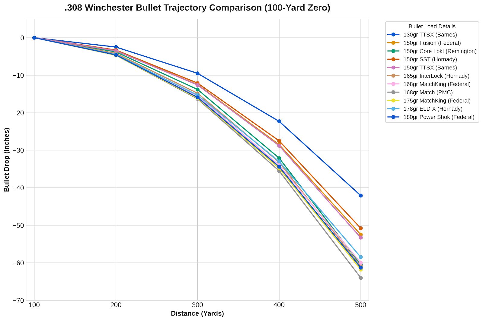 308 Ballistics Chart