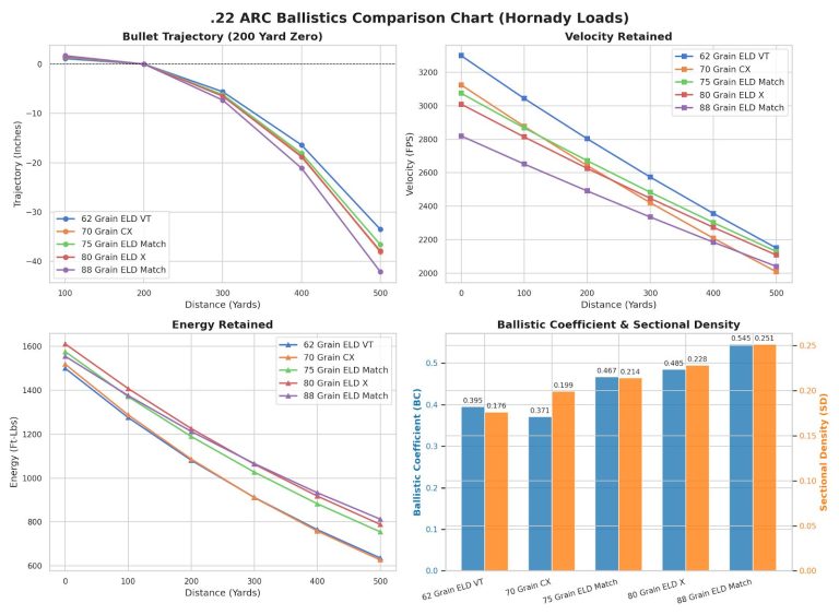 22 ARC Ballistics Chart
