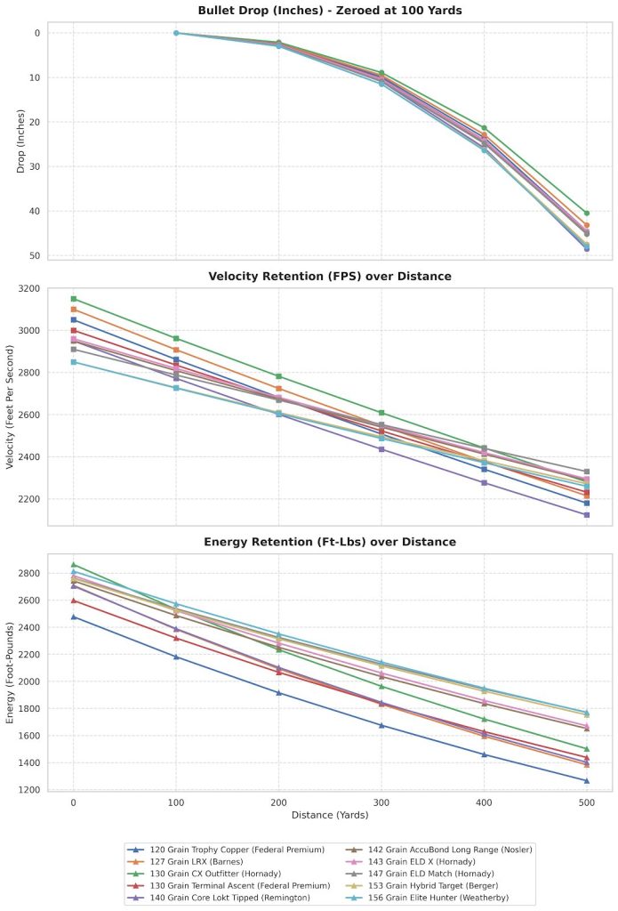 6.5 PRC Ballistics Chart
