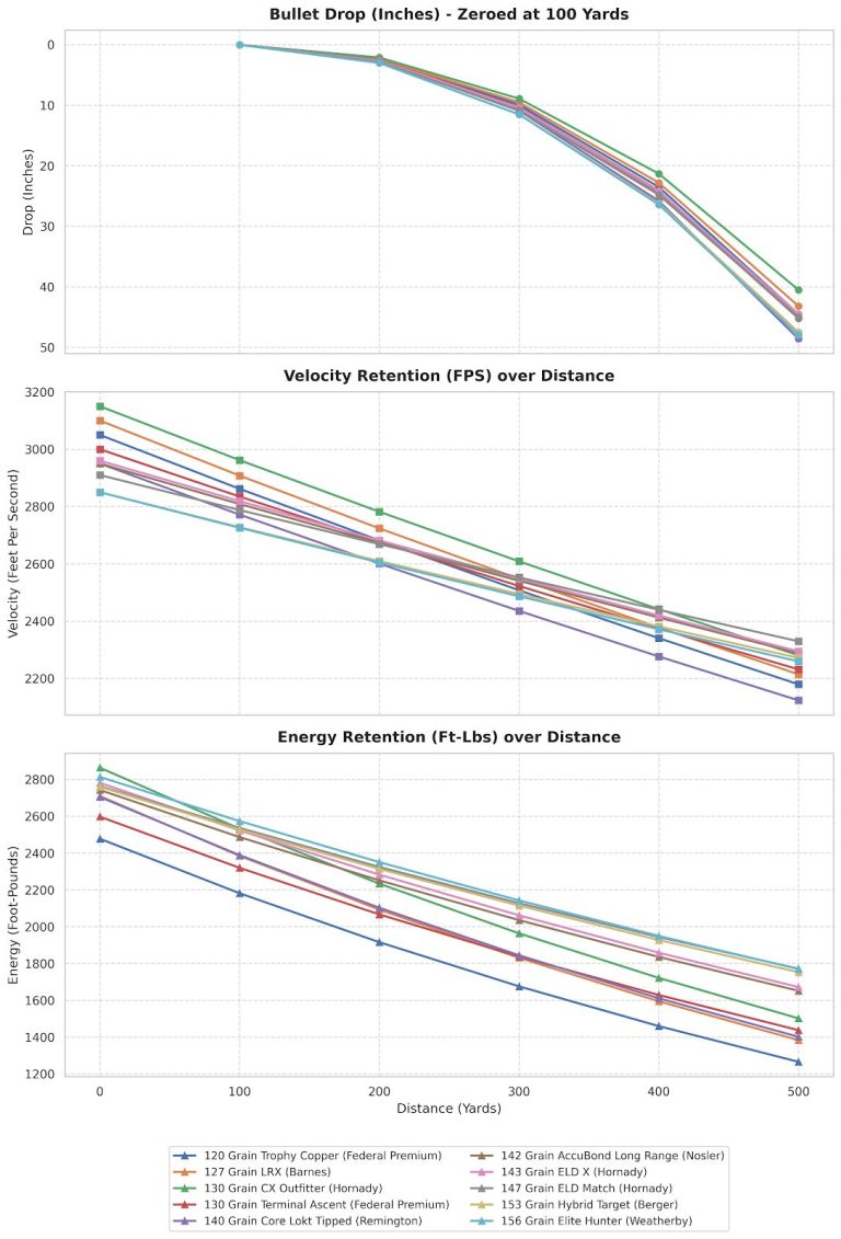 6.5 PRC Ballistics Chart