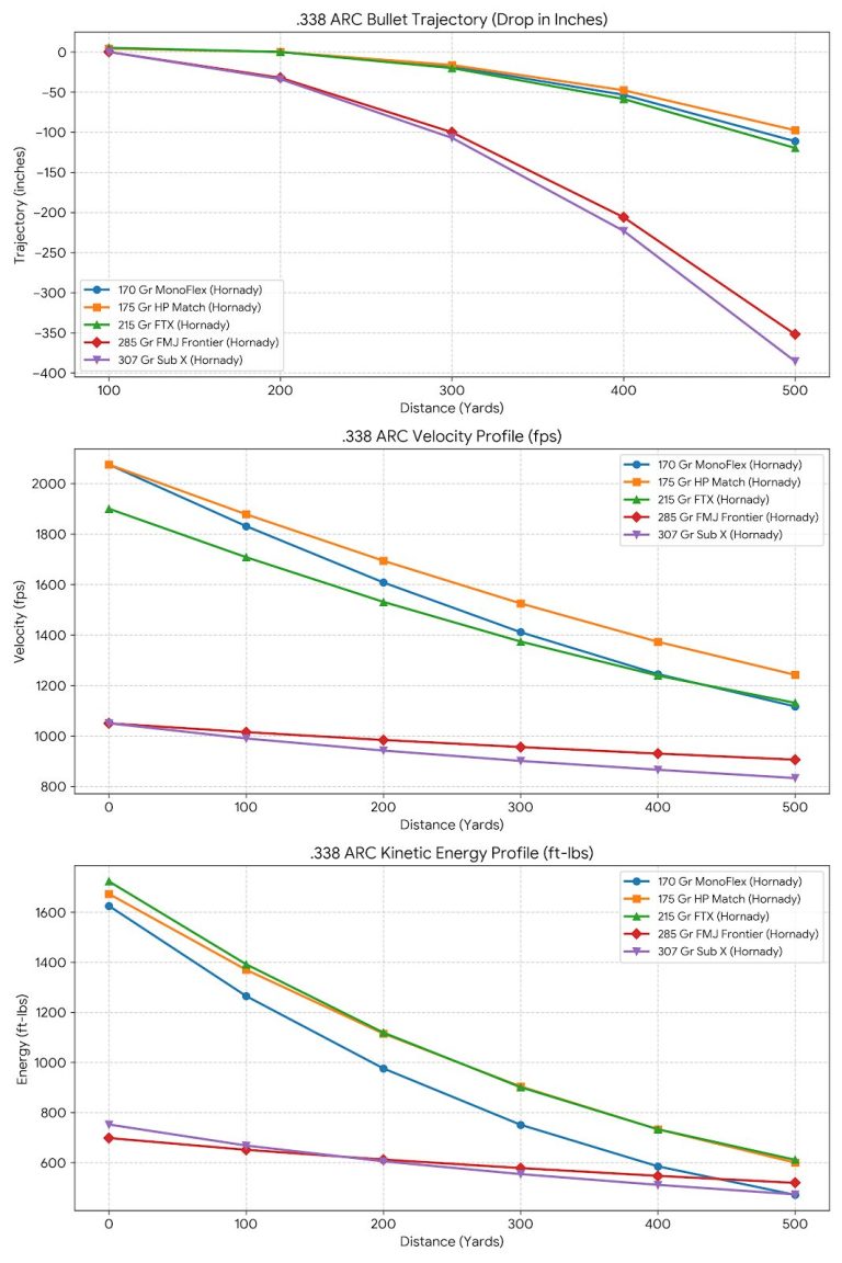338 ARC Ballistics Chart
