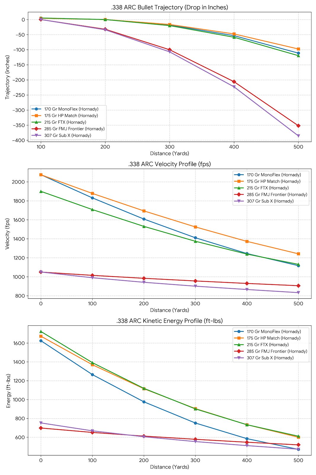 338 ARC Ballistics Chart