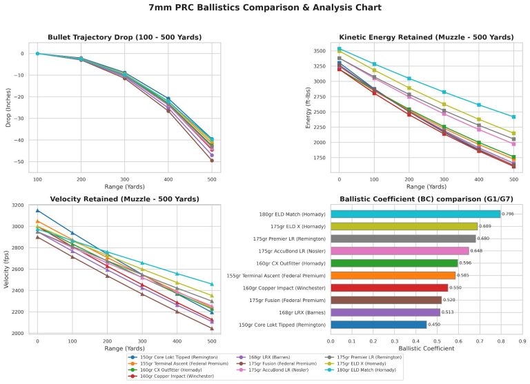 7mm PRC Ballistics Chart
