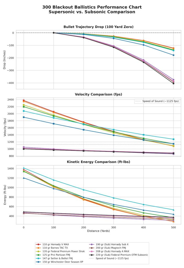 300 Blackout Ballistics Chart