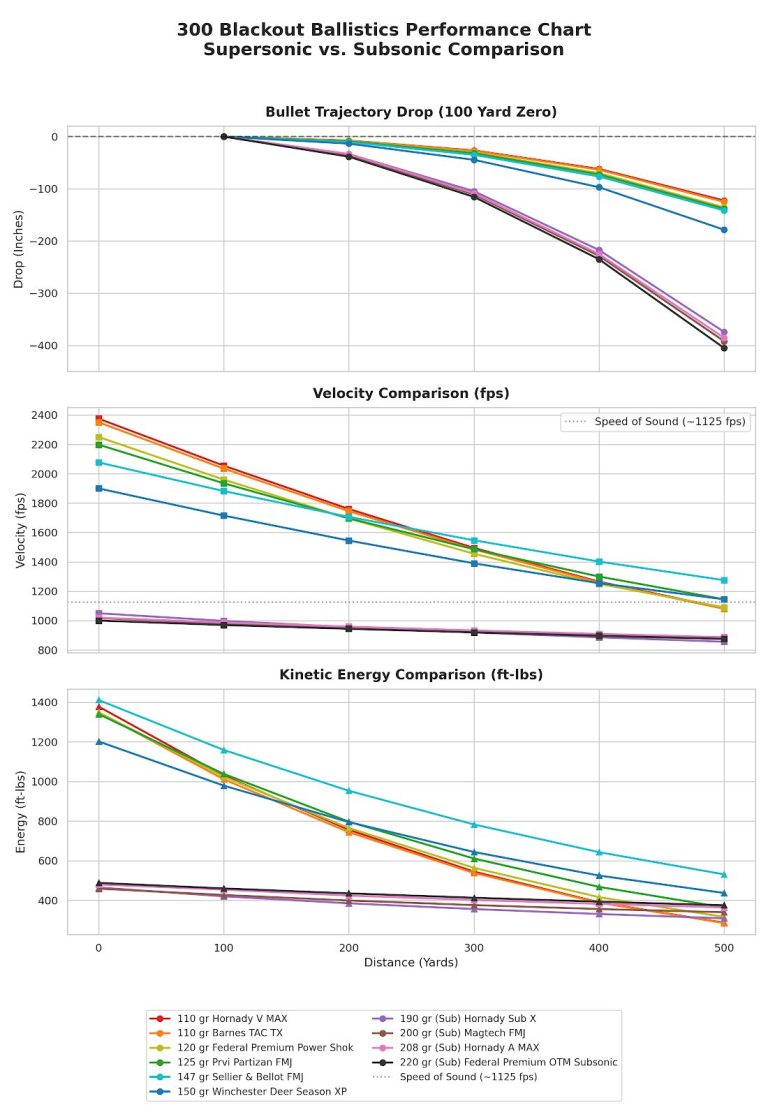 300 Blackout Ballistics Chart