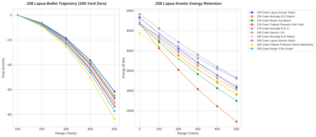 338 Lapua Ballistics Chart