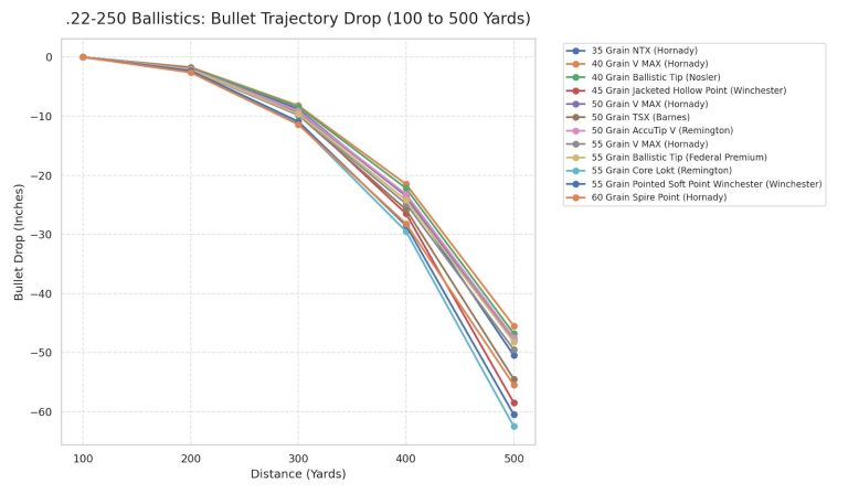 22-250 Ballistics Chart