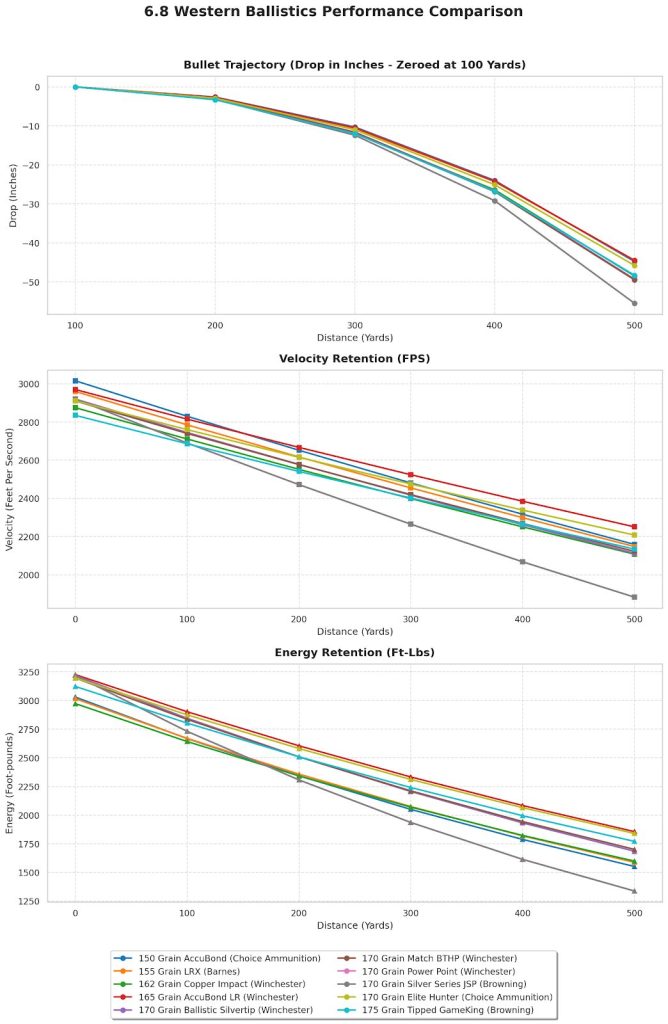6.8 Western Ballistics Chart