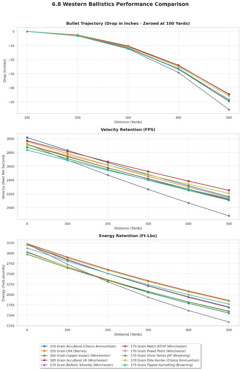6.8 Western Ballistics Chart