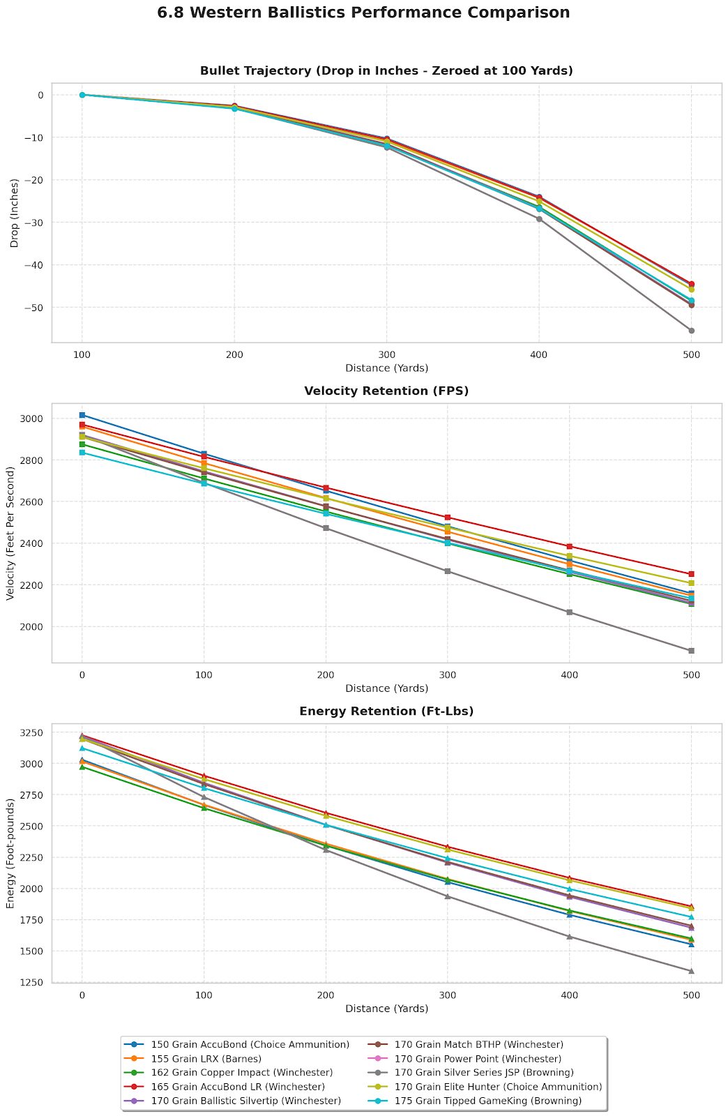 6.8 Western Ballistics Chart