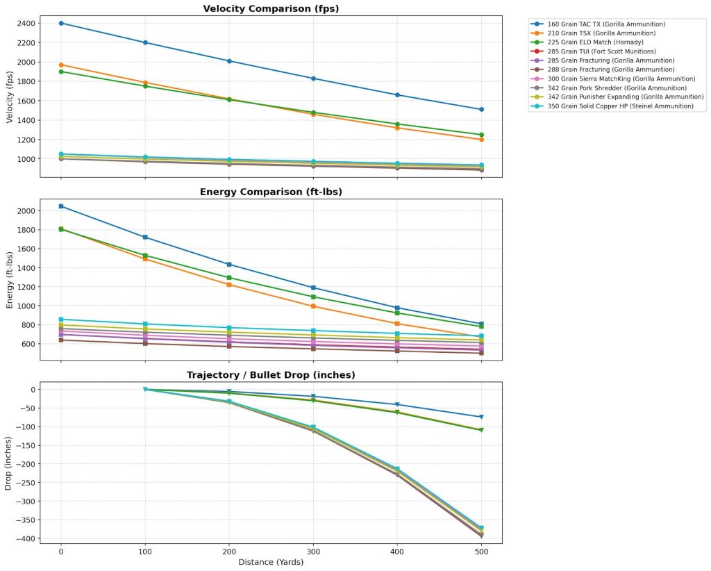 8.6 Blackout Ballistics Chart