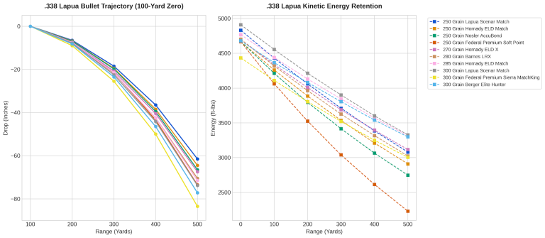 338 Lapua Ballistics Chart