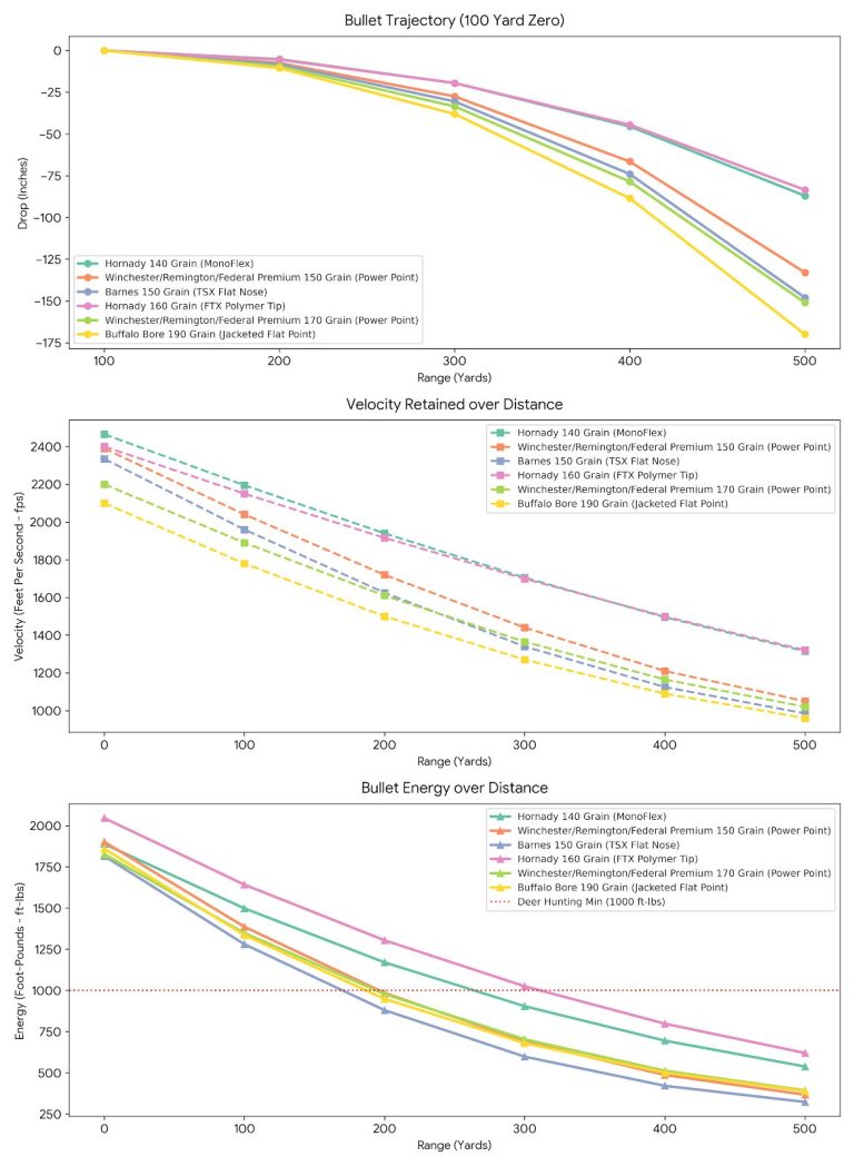 30-30 Ballistics Chart